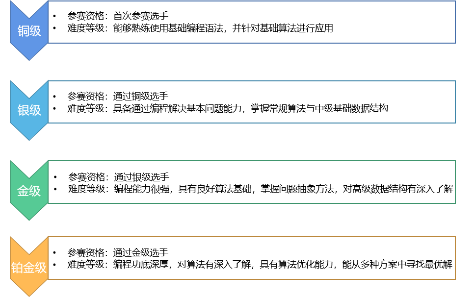 USACO拿奖有什么用？USACO难度如何？USACO附USACO培训课程